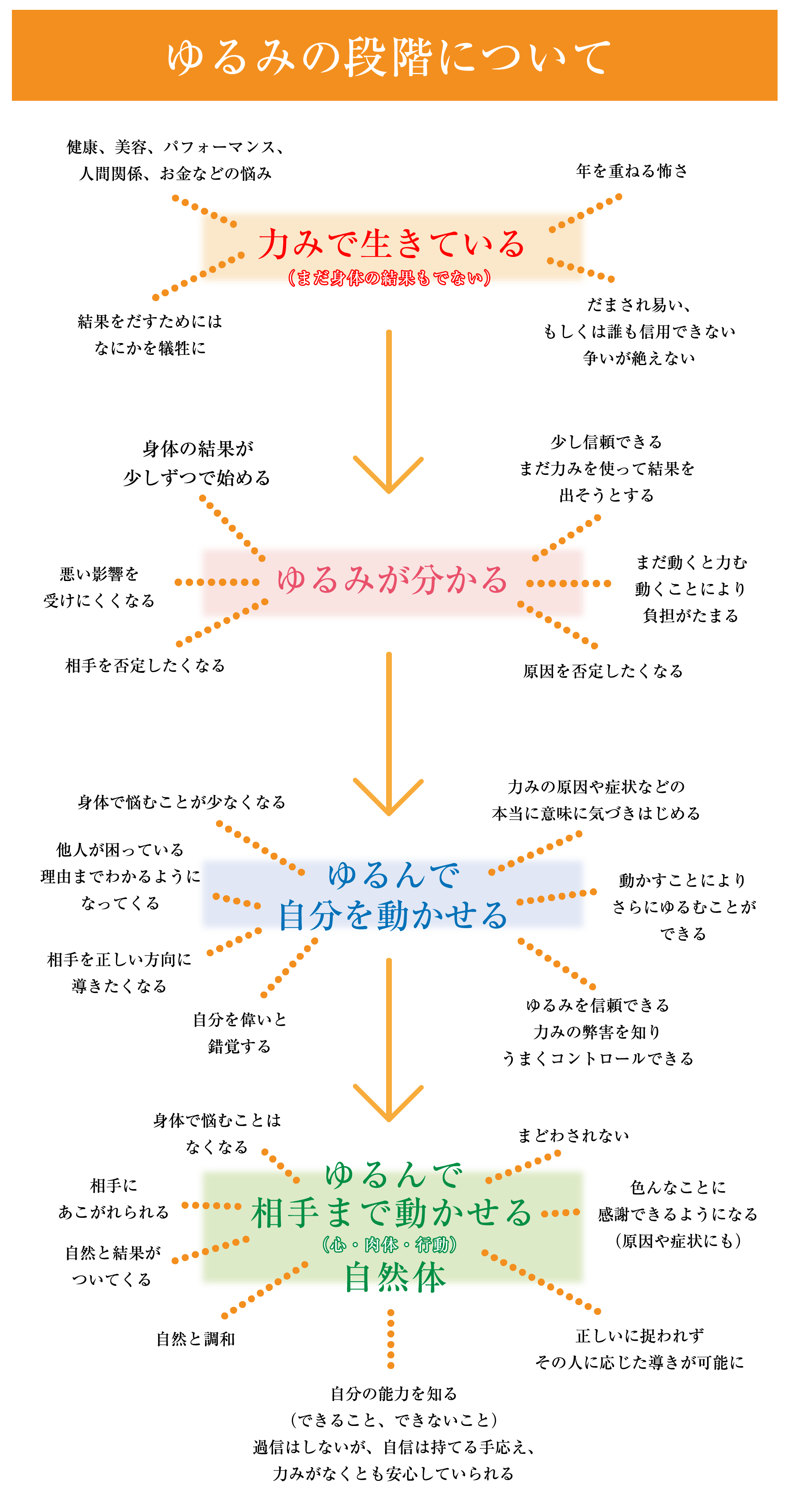 ゆるみの段階について